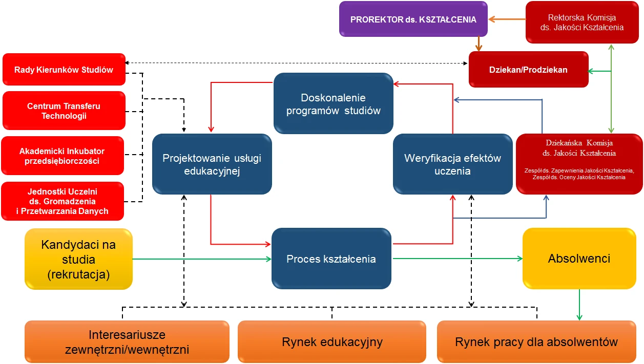 Schemat ideowy funkcjonowania Uczelnianego Systemu Zapewnienia Jakości Kształcenia na poziomie Wydziału Inżynierii Produkcji i Energetyki