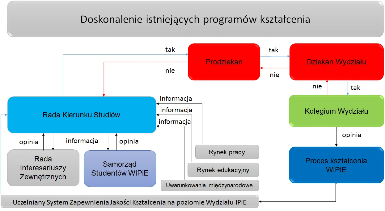 Schemat ideowy doskonalenia istniejących programów kształcenia (Tak - uruchomienie działania, Nie - wstrzymanie działania)