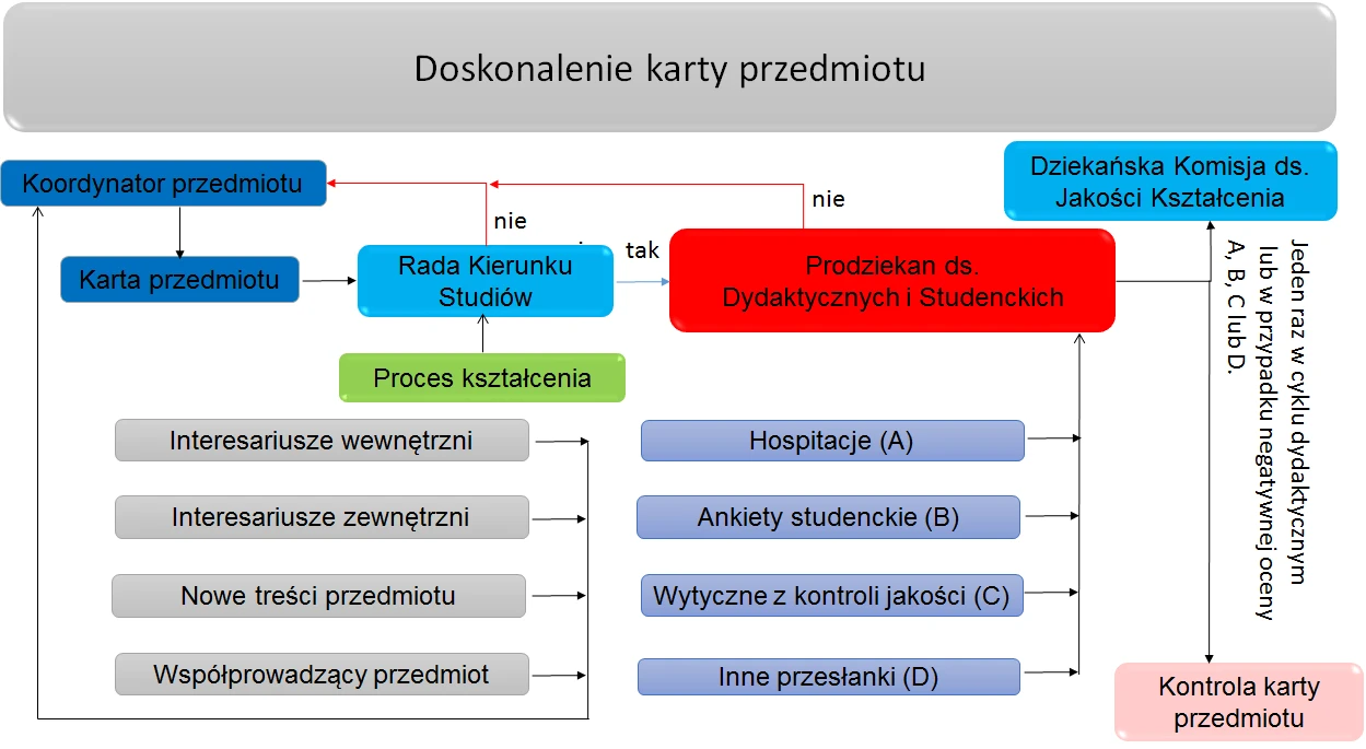 Schemat ideowy procedury udoskonalania karty przedmiotu (Tak - uruchomienie działania, Nie - wstrzymanie działania)