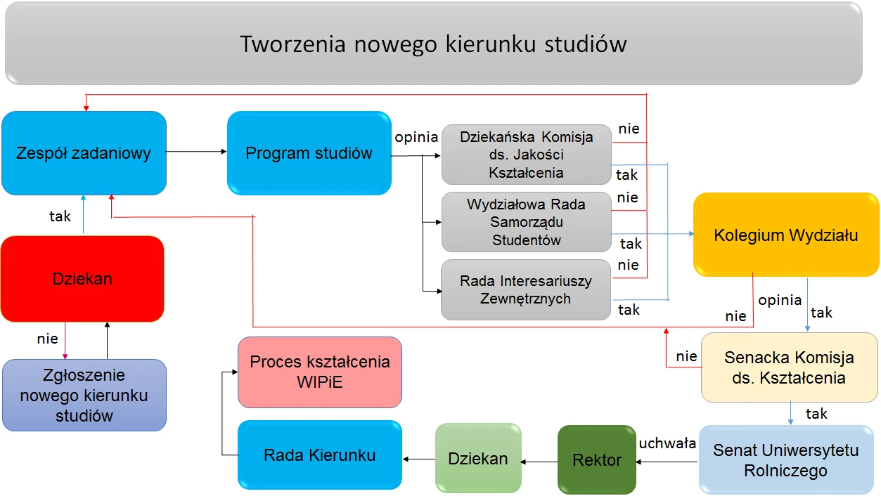 Schemat ideowy procedury projektowania nowych programów kształcenia (Tak -uruchomienie działania, Nie - wstrzymanie działania)