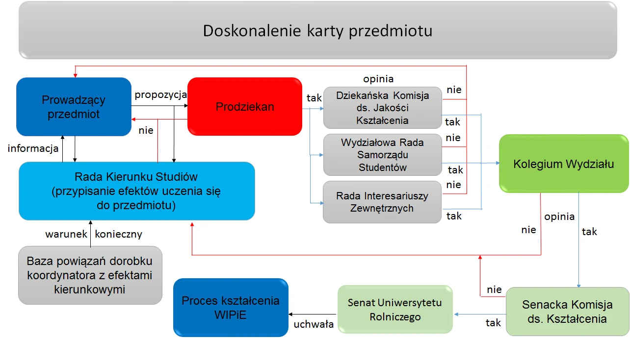 Schemat ideowy procedury tworzenia nowych i korygowania treści programowych  w obrębie istniejącego modułu/kursu kształcenia (Tak - uruchomienie działania, Nie - wstrzymanie działania)