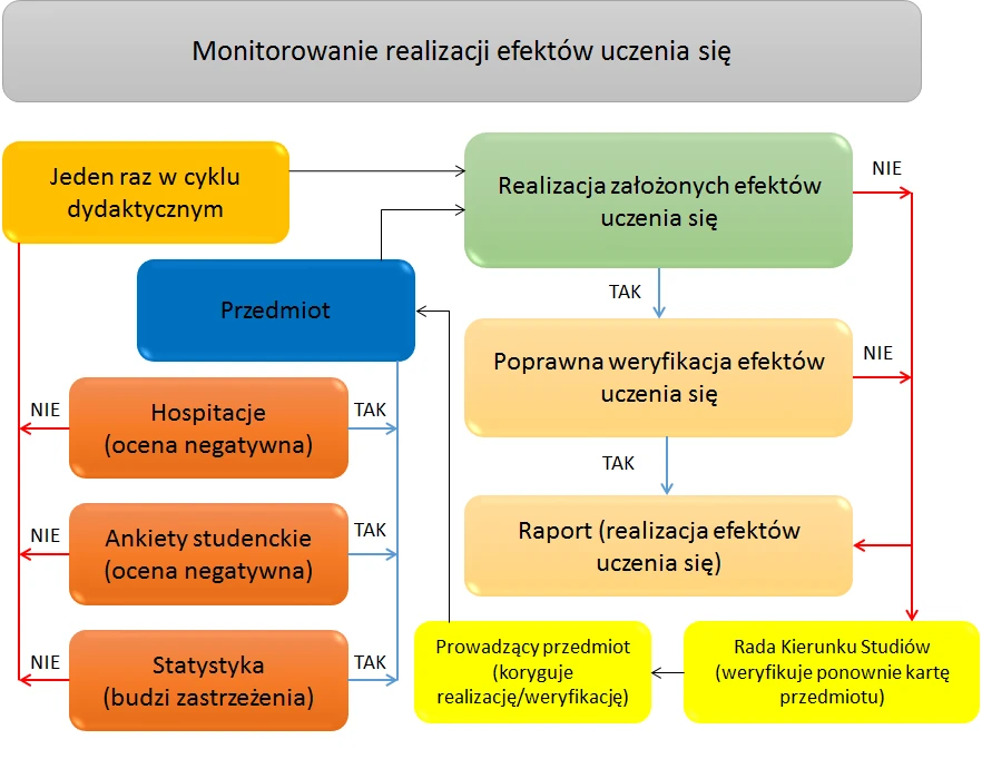 Schemat ideowy funkcjonowania systemu kontroli realizacji i weryfikacji efektów uczenia się